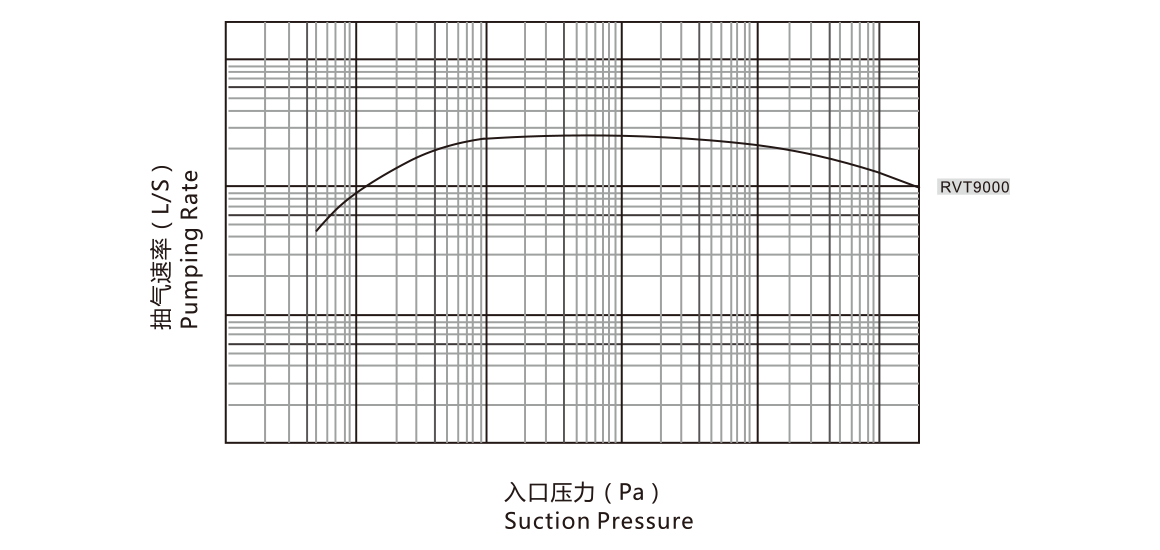 RVT9000羅茨真空泵 曲線(xiàn)圖