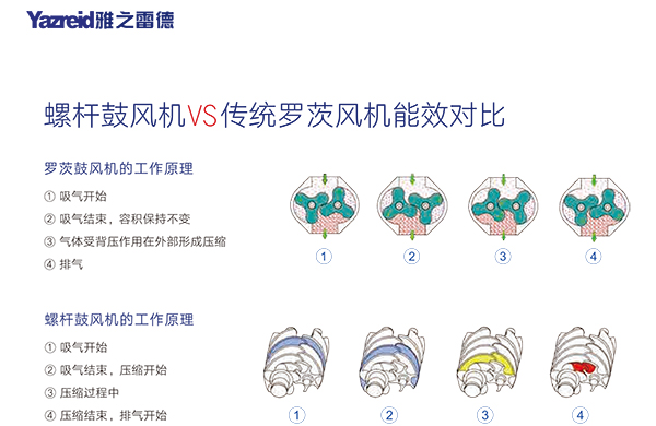 螺桿鼓風(fēng)機 能效對比