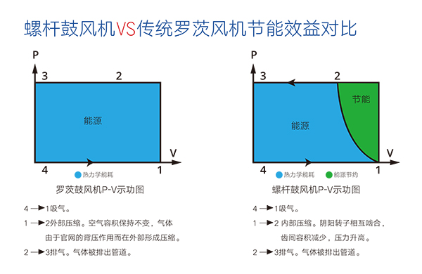 螺桿鼓風(fēng)機 效益對比