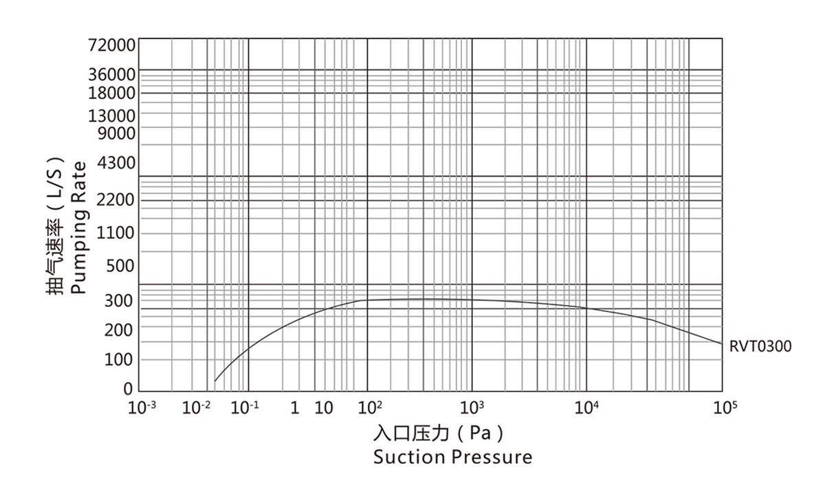 RVT0300